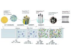 淺析微濾膜材料的性能及其應用現(xiàn)狀和發(fā)展趨勢